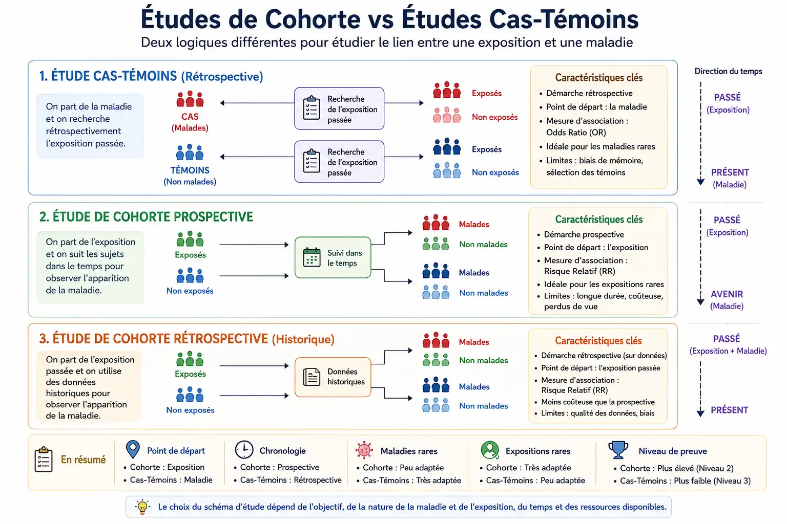 Études de Cohorte vs Cas-Témoins : choisir le bon schema