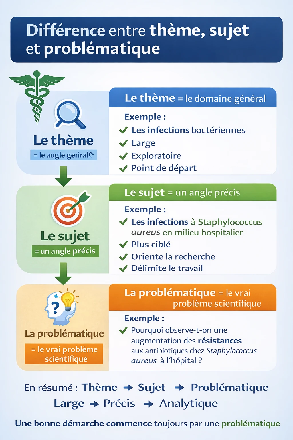 Différence entre thème, sujet et problématique